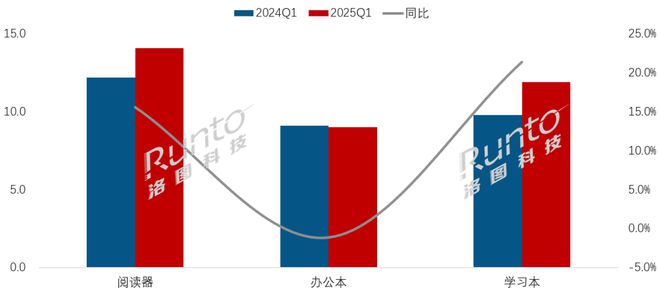 纸平板全渠道销量增长86%线%CQ9传奇电子一季度中国电子(图2)